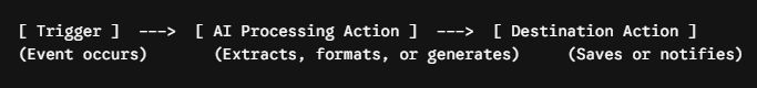How to Build Your First Automated AI Workflow Without Code